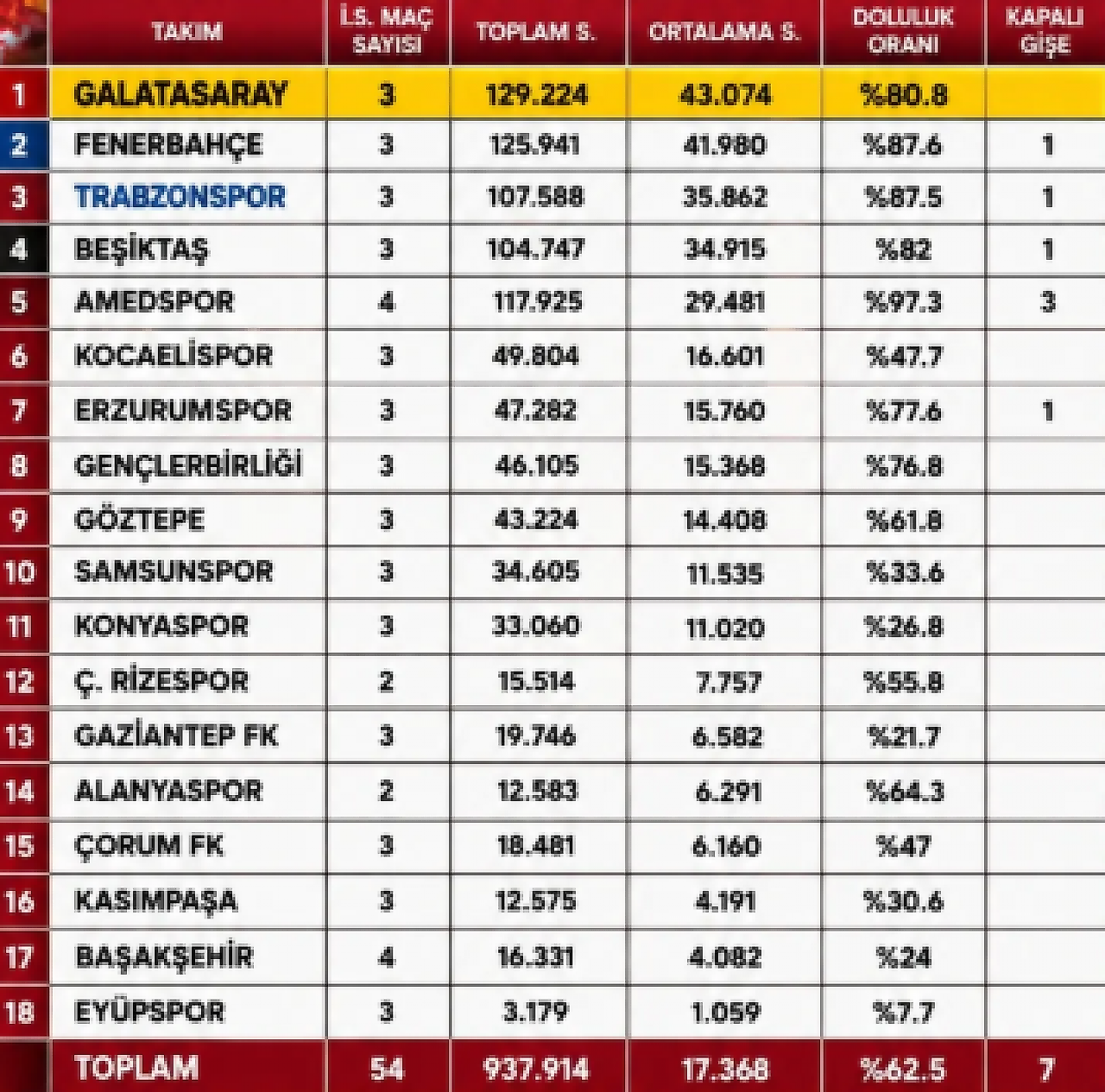 Göztepe'nin tribün karnesi belli oldu: Süper Lig'de 9. sırada