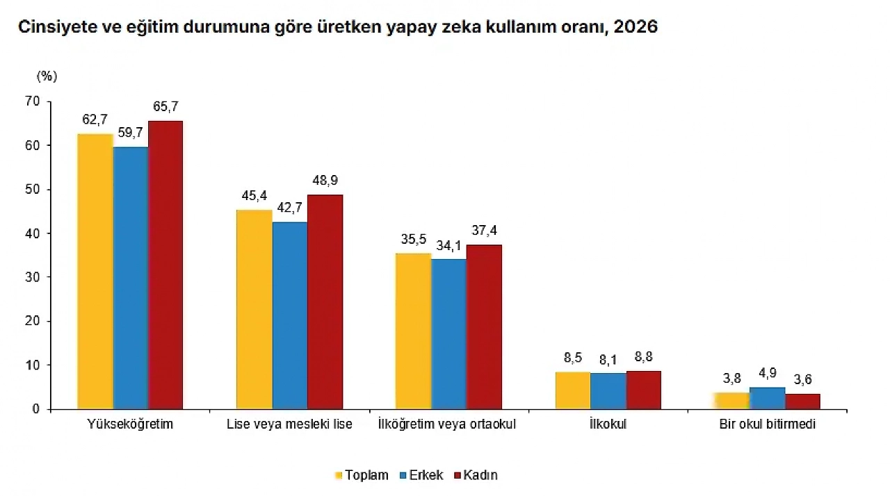 Yapay zekâ bir yılda ikiye katlandı: En çok özelimiz için yazıyoruz