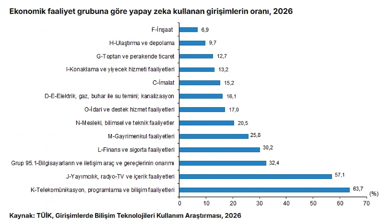 Yapay zekâ bir yılda ikiye katlandı: En çok özelimiz için yazıyoruz