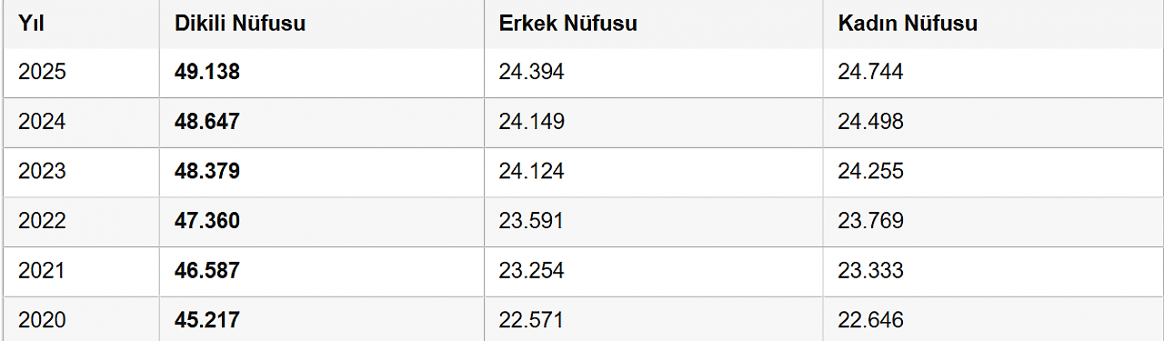Dikili'nin nüfusu 50 bine dayanmış durumda! İşte ilçenin son nüfus tablosu