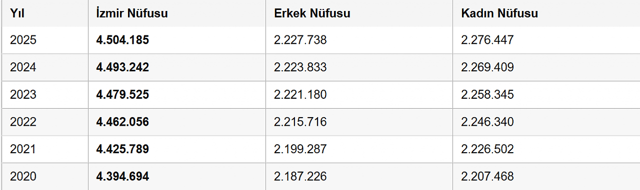 İzmir'in nüfusu belli oldu! 4,5 milyon sınırını aşan kentte hangi ilçe zirvede?